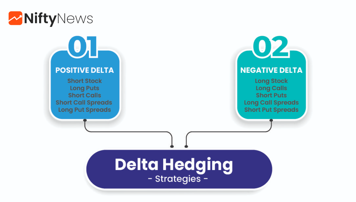 Strategies For Delta Hedging