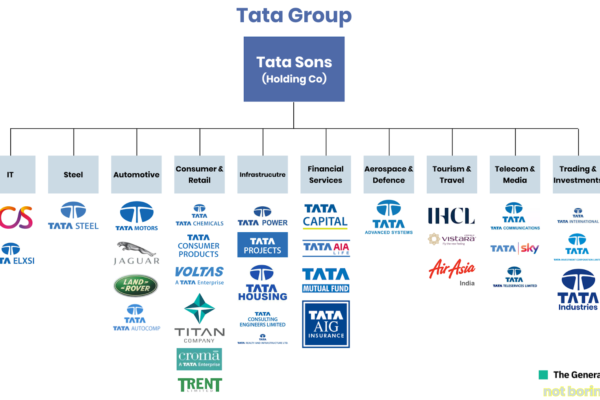 Tata Stocks Surge Amid Tata Capital Ipo Buzz