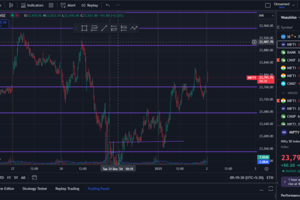 "Nifty and Bank Nifty key levels analysis for January 2, 2025